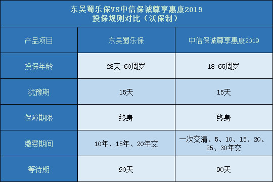 东吴蜀乐保对比中信保诚尊享惠康2019