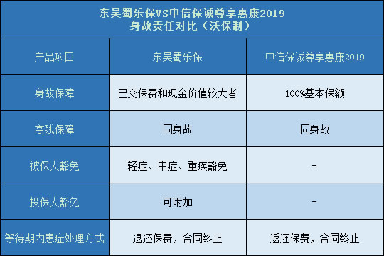 东吴蜀乐保对比中信保诚尊享惠康2019