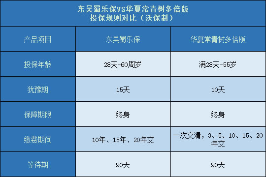 东吴蜀乐保对比华夏常青树多倍版