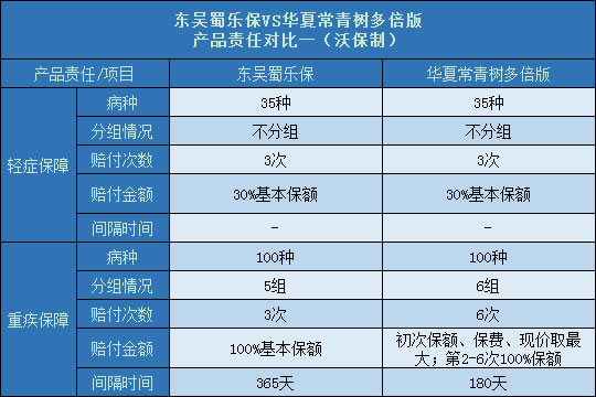 东吴蜀乐保对比华夏常青树多倍版