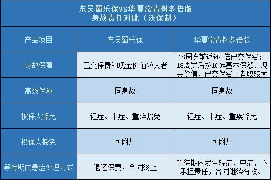 东吴蜀乐保对比华夏常青树多倍版