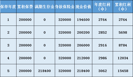 银保新品!新华稳得盈两全保险(分红型)上市