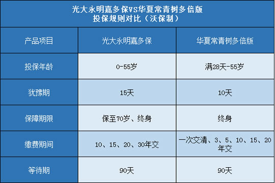 光大永明嘉多保,华夏常青树多倍版