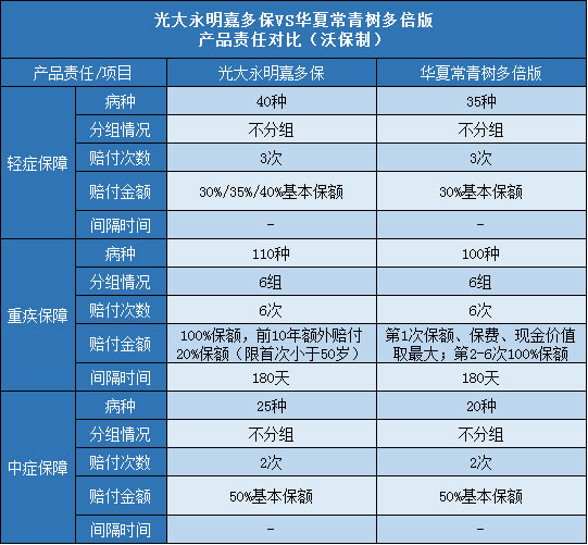 光大永明嘉多保,华夏常青树多倍版