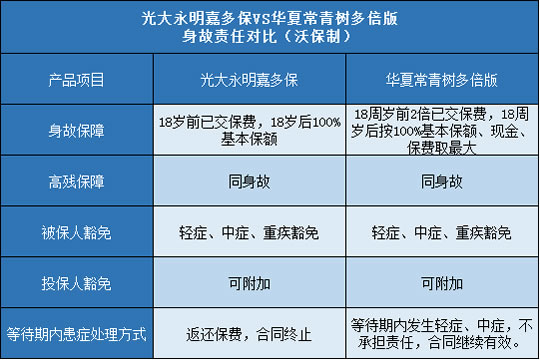 光大永明嘉多保,华夏常青树多倍版