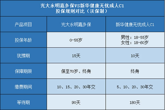 光大永明嘉多保,新华健康无忧成人C1