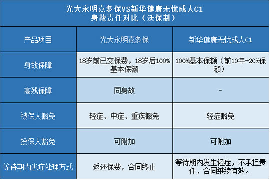 光大永明嘉多保,新华健康无忧成人C1