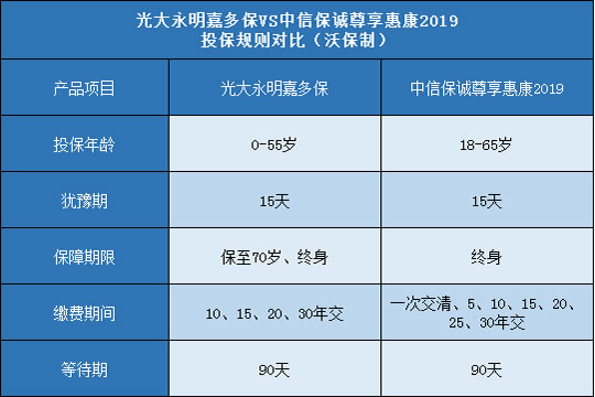 光大永明嘉多保,中信保诚尊享惠康2019