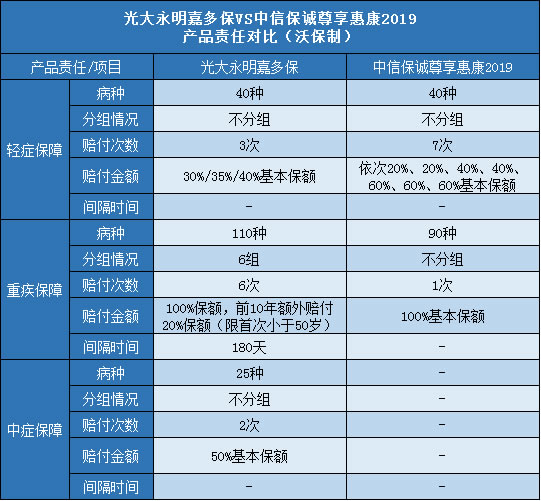 光大永明嘉多保,中信保诚尊享惠康2019