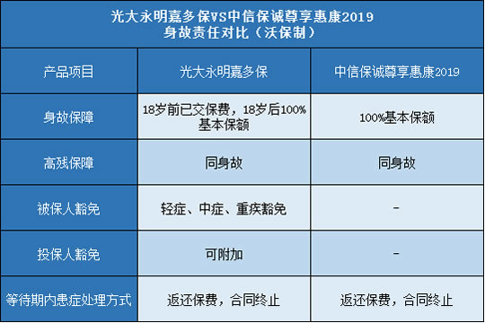 光大永明嘉多保,中信保诚尊享惠康2019