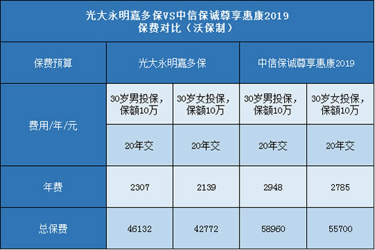 光大永明嘉多保,中信保诚尊享惠康2019