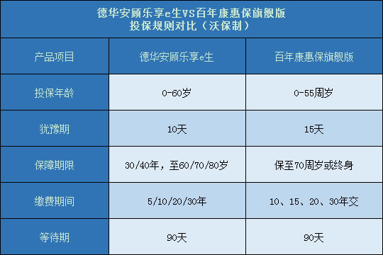 德华安顾乐享e生对比百年康惠保旗舰版