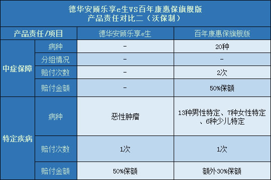 德华安顾乐享e生对比百年康惠保旗舰版