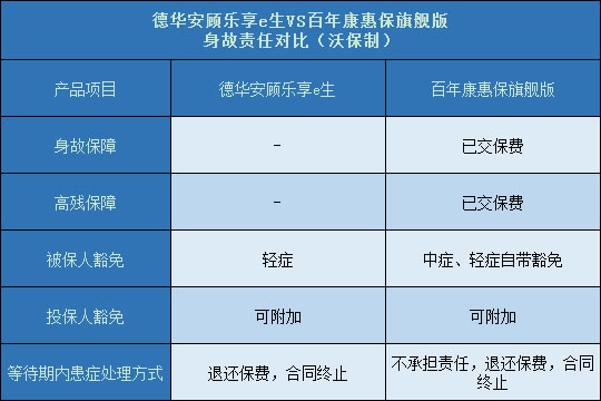 德华安顾乐享e生对比百年康惠保旗舰版