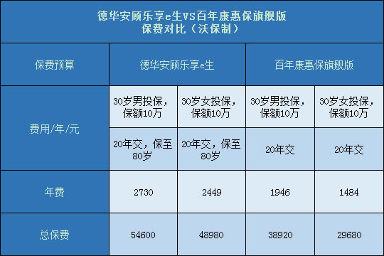 德华安顾乐享e生对比百年康惠保旗舰版