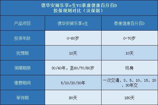 德华安顾乐享e生对比健康百分百D投保规则