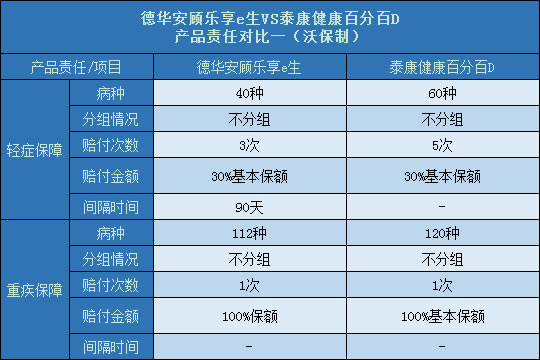 德华安顾乐享e生对比健康百分百D产品责任