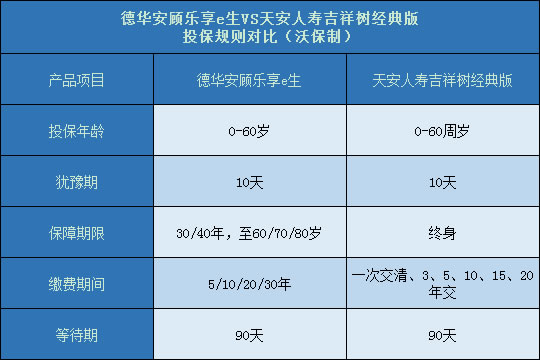 德华安顾乐享e生对比天安吉祥树经典版投保规则