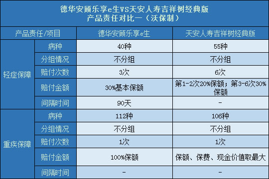 德华安顾乐享e生对比天安吉祥树经典版产品责任