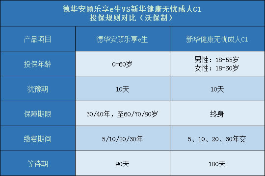 德华安顾乐享e生与新华健康无忧成人C1