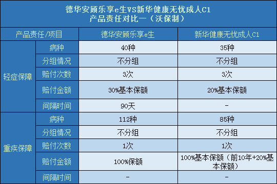 德华安顾乐享e生与新华健康无忧成人C1