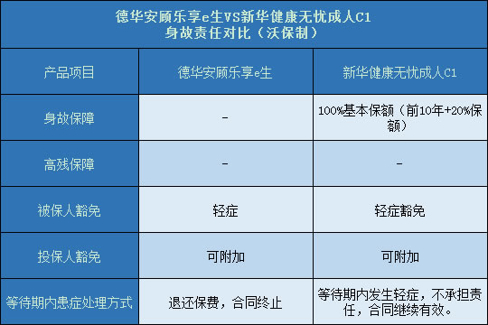 德华安顾乐享e生与新华健康无忧成人C1