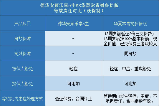 德华安顾乐享e生与华夏常青树多倍版