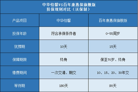 中华怡馨,百年康惠保旗舰版