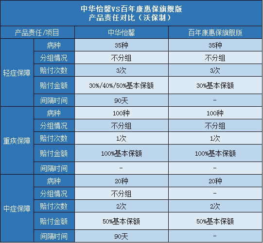 中华怡馨,百年康惠保旗舰版