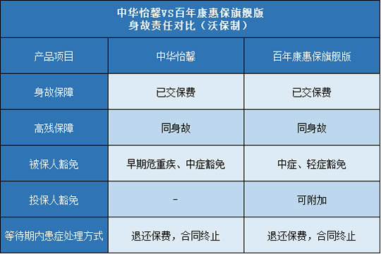 中华怡馨,百年康惠保旗舰版