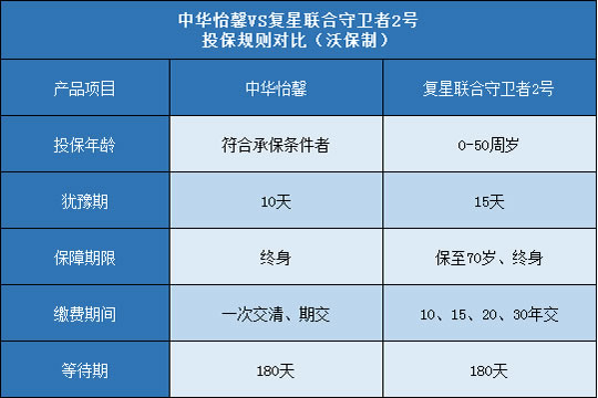 中华怡馨,复星联合守卫者2号