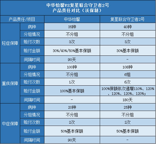 中华怡馨,复星联合守卫者2号