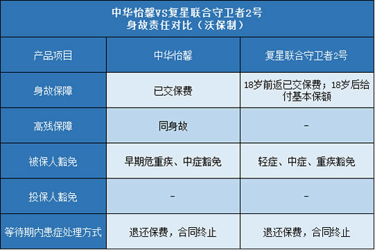 中华怡馨,复星联合守卫者2号