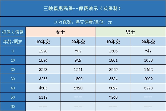 三峡福惠民保多少钱一年