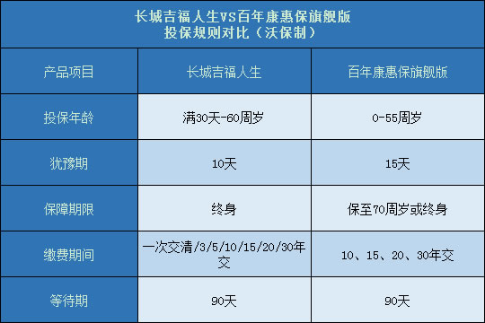 长城吉福人生对比百年康惠保旗舰版