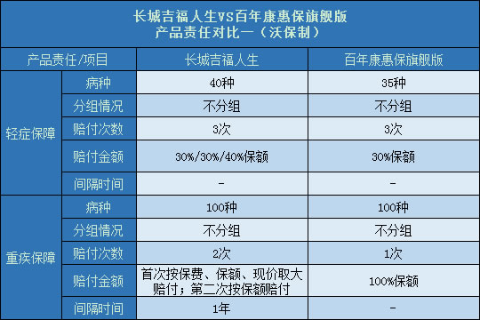 长城吉福人生对比百年康惠保旗舰版