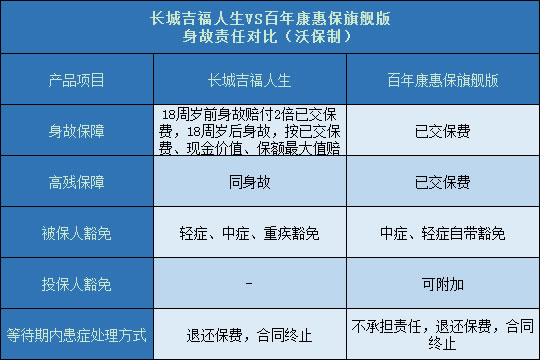 长城吉福人生对比百年康惠保旗舰版