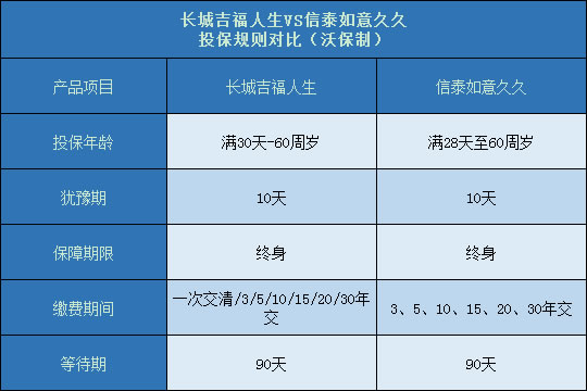 长城吉福人生对比信泰如意久久