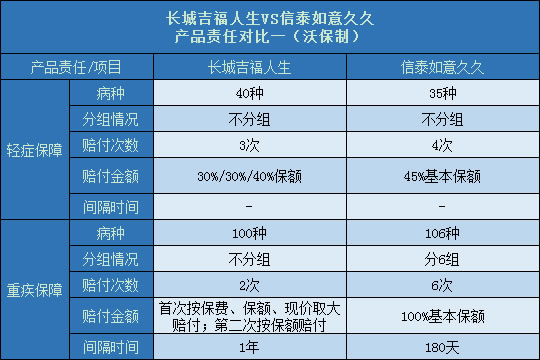 长城吉福人生对比信泰如意久久