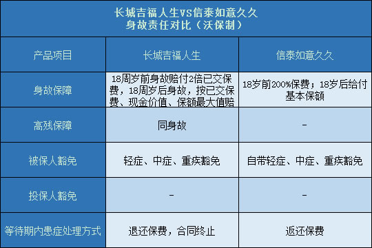 长城吉福人生对比信泰如意久久