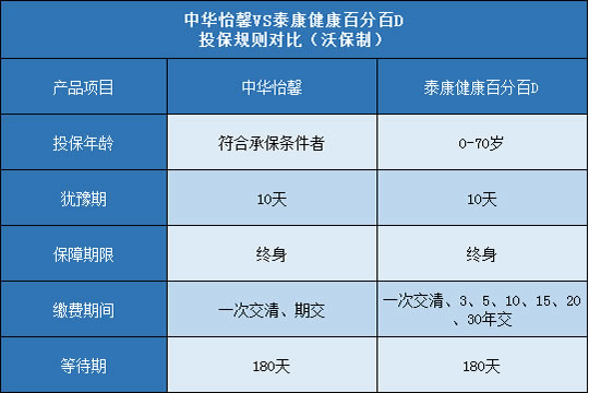 中华怡馨,泰康健康百分百D