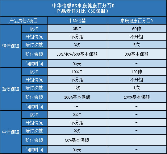 中华怡馨,泰康健康百分百D