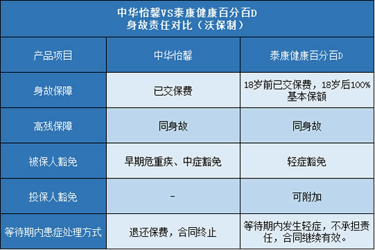 中华怡馨,泰康健康百分百D