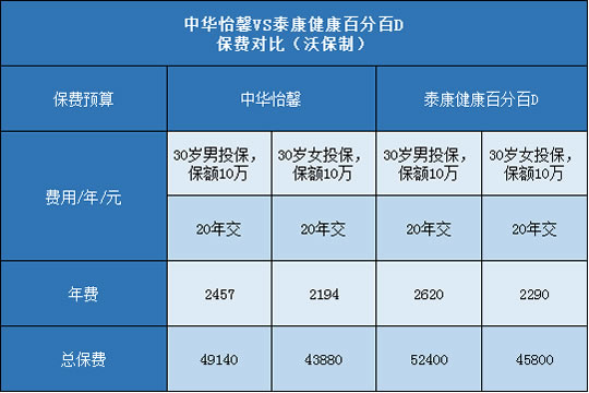 中华怡馨,泰康健康百分百D