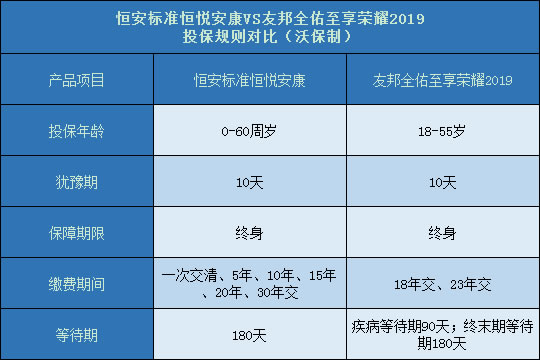 恒安标准恒悦安康对比友邦全佑至享荣耀2019