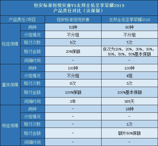 恒安标准恒悦安康对比友邦全佑至享荣耀2019