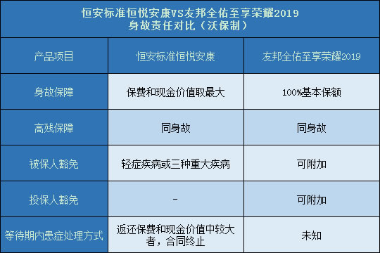 恒安标准恒悦安康对比友邦全佑至享荣耀2019