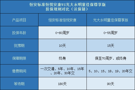 恒安标准恒悦安康对比光大永明童佳保尊享版