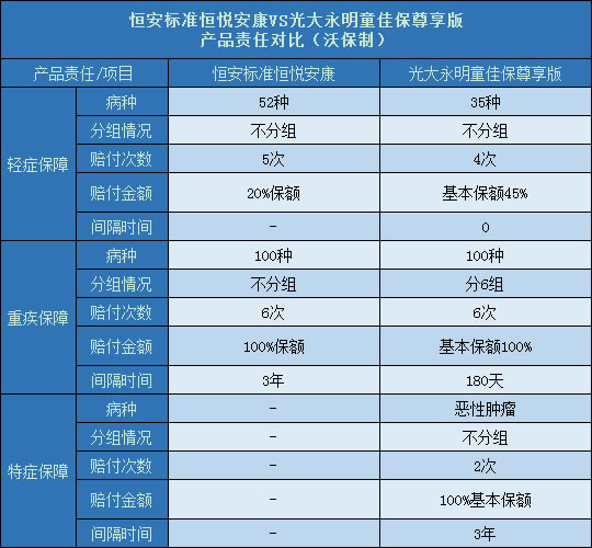 恒安标准恒悦安康对比光大永明童佳保尊享版