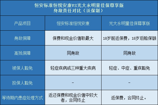 恒安标准恒悦安康对比光大永明童佳保尊享版